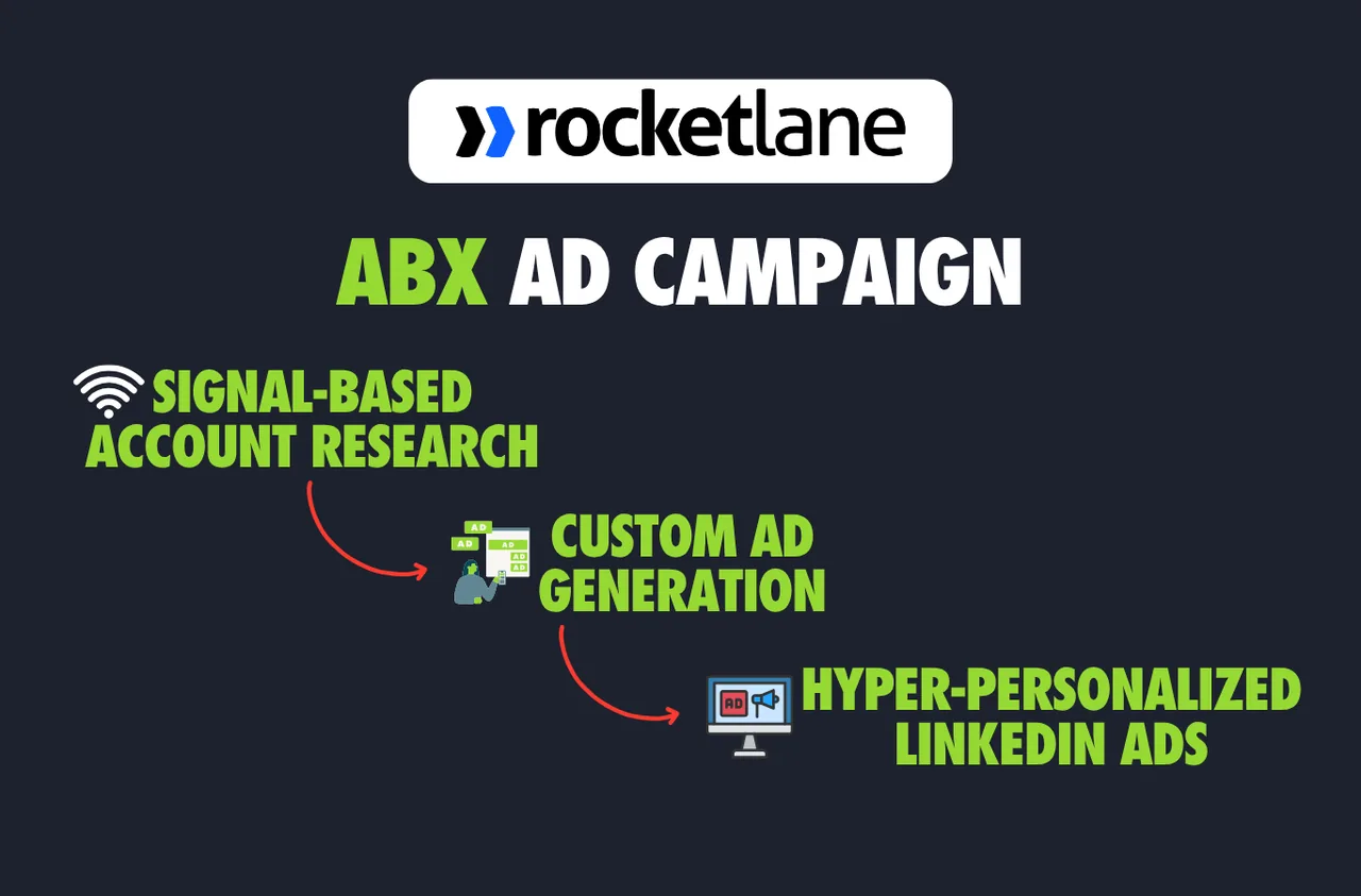 Rocketlane ABX ad campaign — signal-based account research to hyper-personalised LinkedIn ads
