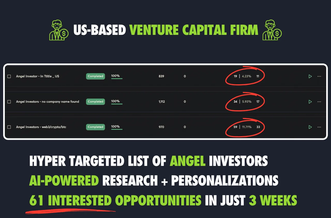 US VC firm case study — 61 interested angel investor opportunities in 3 weeks via AI-powered outbound