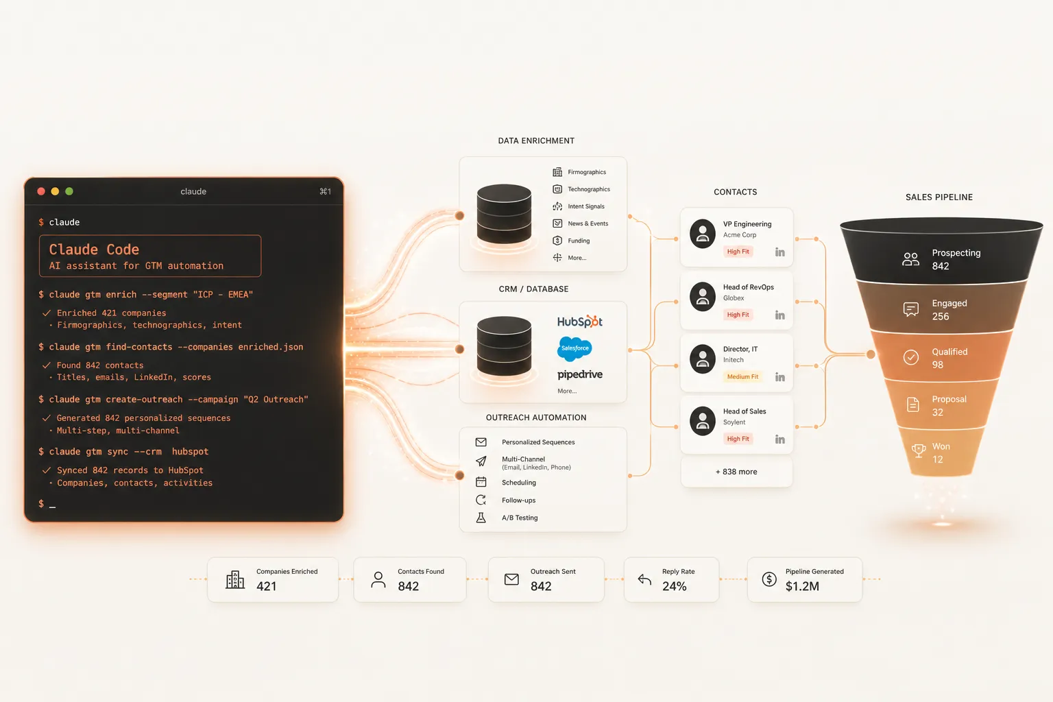 How to use Claude Code for GTM engineering — agentic CLI pipeline automation